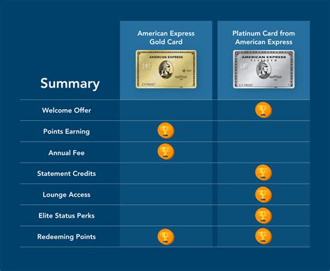 amex gold vs silver|AmEx Gold vs. Platinum: Platinum Takes the Prize for .